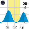 Nannaquaket Neck tide chart for Friday, December 23, 2022