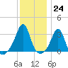 Nannaquaket Neck tide chart for Saturday, December 24, 2022