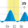 Nannaquaket Neck tide chart for Sunday, December 25, 2022