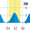 Nannaquaket Neck tide chart for Wednesday, December 28, 2022
