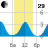 Nannaquaket Neck tide chart for Thursday, December 29, 2022