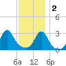 Nannaquaket Neck tide chart for Friday, December 2, 2022