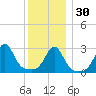 Nannaquaket Neck tide chart for Friday, December 30, 2022