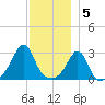 Nannaquaket Neck tide chart for Monday, December 5, 2022