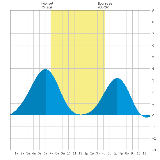 Nannaquaket Neck tide chart for Tuesday, December 6, 2022