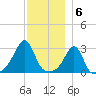 Nannaquaket Neck tide chart for Tuesday, December 6, 2022