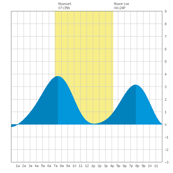 Nannaquaket Neck tide chart for Thursday, December 8, 2022