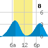 Nannaquaket Neck tide chart for Thursday, December 8, 2022