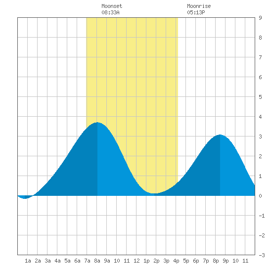 Nannaquaket Neck tide chart for Friday, December 9, 2022