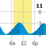 Nannaquaket Neck tide chart for Wednesday, January 11, 2023