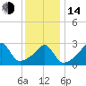 Nannaquaket Neck tide chart for Saturday, January 14, 2023