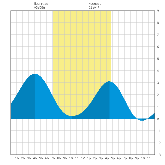 Nannaquaket Neck tide chart for Wednesday, January 18, 2023