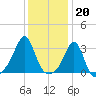 Nannaquaket Neck tide chart for Friday, January 20, 2023