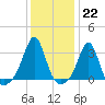 Nannaquaket Neck tide chart for Sunday, January 22, 2023