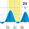 Nannaquaket Neck tide chart for Monday, January 23, 2023