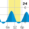 Nannaquaket Neck tide chart for Tuesday, January 24, 2023