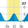 Nannaquaket Neck tide chart for Friday, January 27, 2023