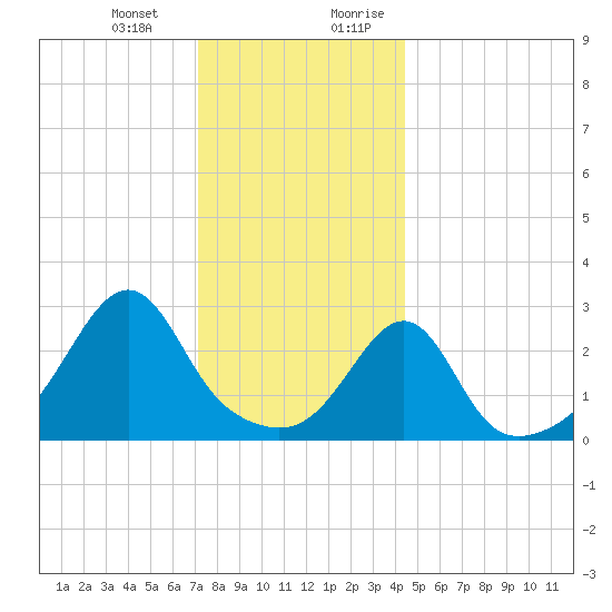 Nannaquaket Neck tide chart for Monday, January 2, 2023