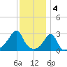 Nannaquaket Neck tide chart for Wednesday, January 4, 2023