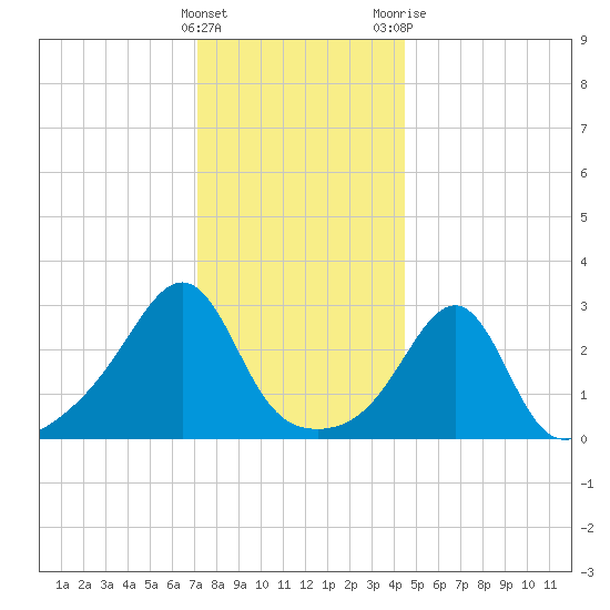 Nannaquaket Neck tide chart for Thursday, January 5, 2023