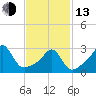 Nannaquaket Neck tide chart for Monday, February 13, 2023