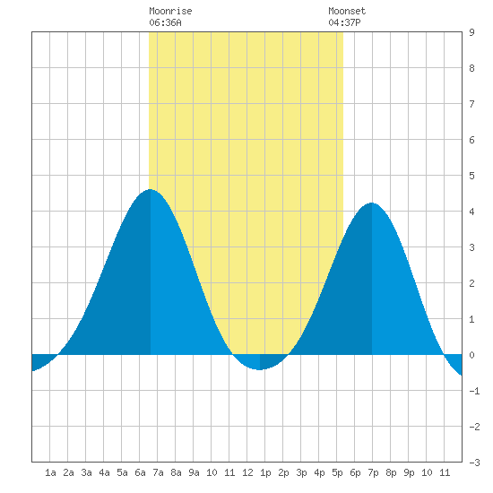 Nannaquaket Neck tide chart for Sunday, February 19, 2023