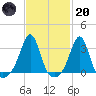 Nannaquaket Neck tide chart for Monday, February 20, 2023