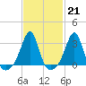 Nannaquaket Neck tide chart for Tuesday, February 21, 2023