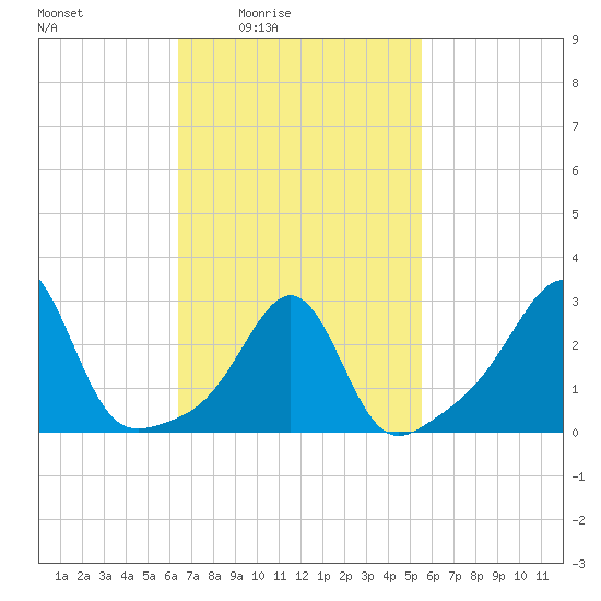 Nannaquaket Neck tide chart for Saturday, February 25, 2023