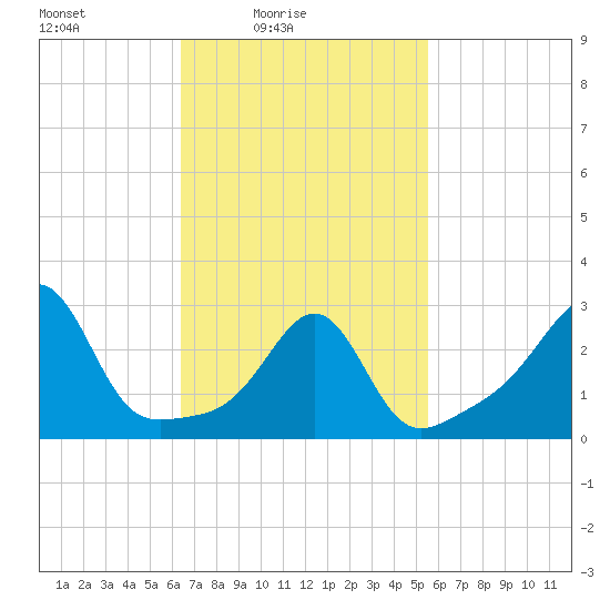 Nannaquaket Neck tide chart for Sunday, February 26, 2023