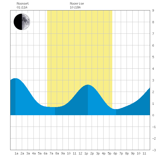Nannaquaket Neck tide chart for Monday, February 27, 2023