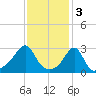 Nannaquaket Neck tide chart for Friday, February 3, 2023