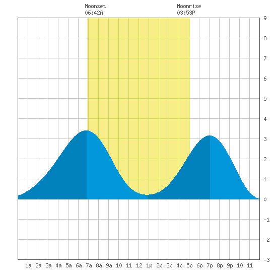 Nannaquaket Neck tide chart for Saturday, February 4, 2023
