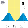 Nannaquaket Neck tide chart for Sunday, February 5, 2023