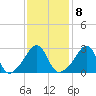 Nannaquaket Neck tide chart for Wednesday, February 8, 2023