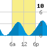 Nannaquaket Neck tide chart for Friday, March 10, 2023