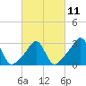 Nannaquaket Neck tide chart for Saturday, March 11, 2023