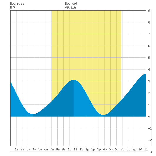 Nannaquaket Neck tide chart for Sunday, March 12, 2023