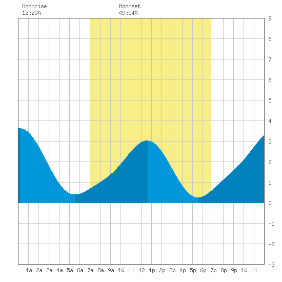 Nannaquaket Neck tide chart for Monday, March 13, 2023