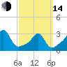 Nannaquaket Neck tide chart for Tuesday, March 14, 2023