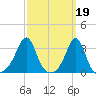 Nannaquaket Neck tide chart for Sunday, March 19, 2023