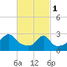 Nannaquaket Neck tide chart for Wednesday, March 1, 2023