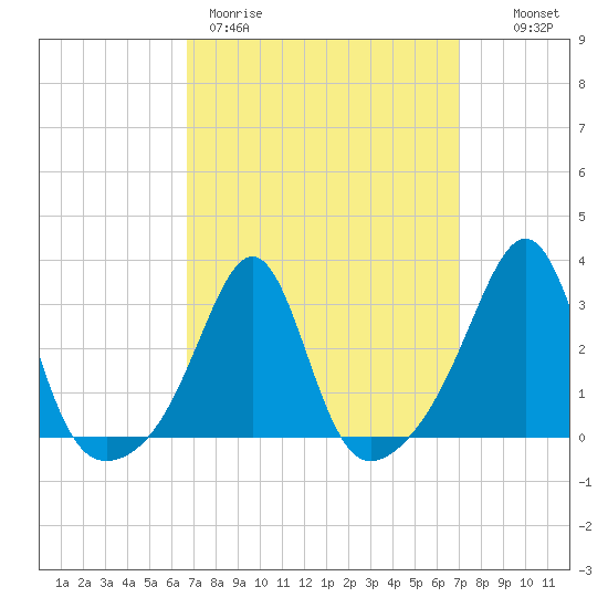 Nannaquaket Neck tide chart for Thursday, March 23, 2023