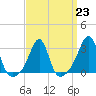 Nannaquaket Neck tide chart for Thursday, March 23, 2023