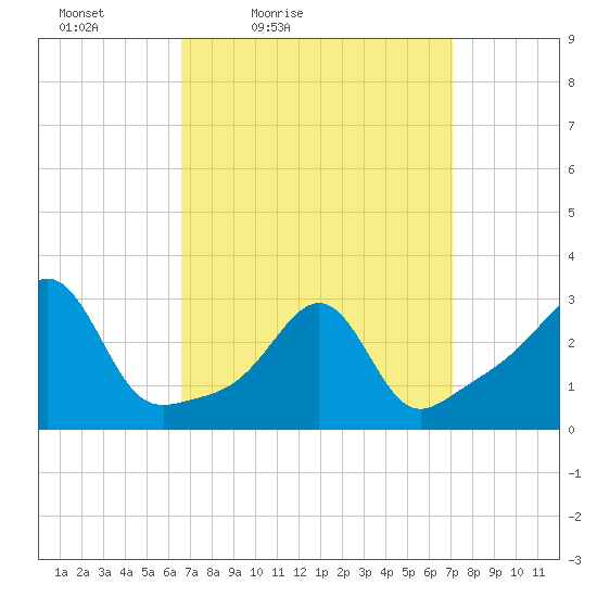 Nannaquaket Neck tide chart for Monday, March 27, 2023