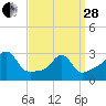 Nannaquaket Neck tide chart for Tuesday, March 28, 2023