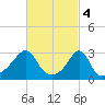 Nannaquaket Neck tide chart for Saturday, March 4, 2023