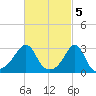 Nannaquaket Neck tide chart for Sunday, March 5, 2023