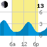 Nannaquaket Neck tide chart for Thursday, April 13, 2023
