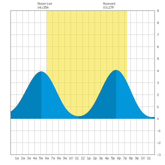 Nannaquaket Neck tide chart for Sunday, April 16, 2023
